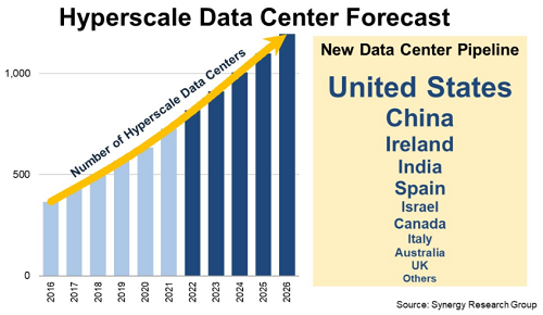 Number of Global Hyperscale Data Centres to Top 1,000 in Next Three Years