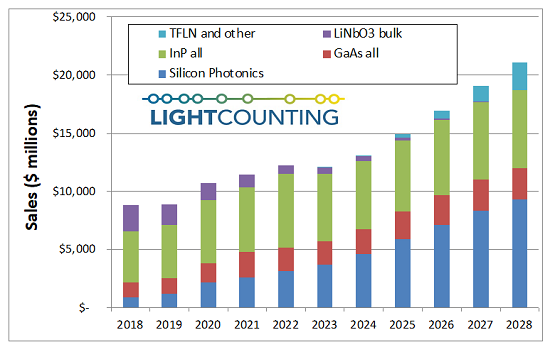 LC: Silicon optical-based transceivers to account for 44% of transceiver market by 2028